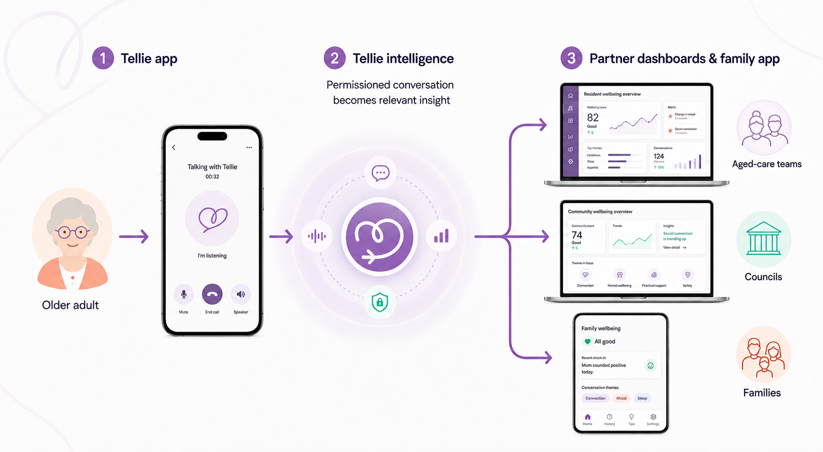 Tellie flow: an older adult speaks through the Tellie app, Tellie intelligence transforms permissioned conversation into relevant insight, and aged-care teams, councils and families receive the appropriate information through partner dashboards and the family app.
