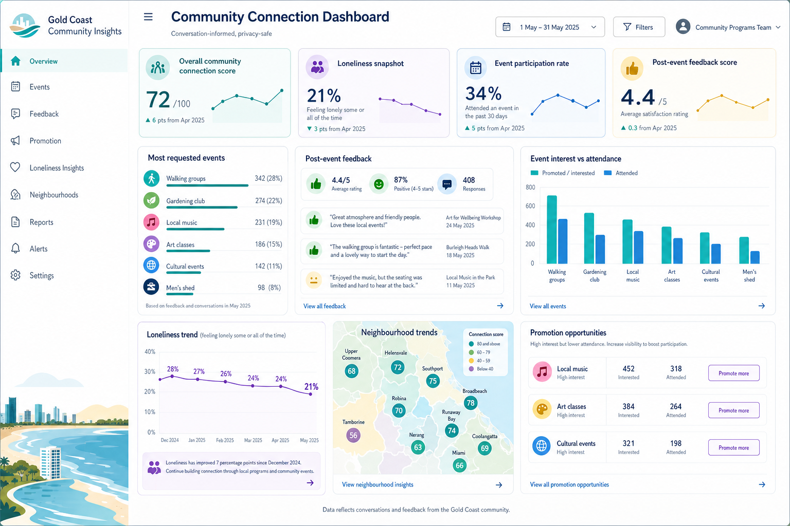Tellie council community dashboard